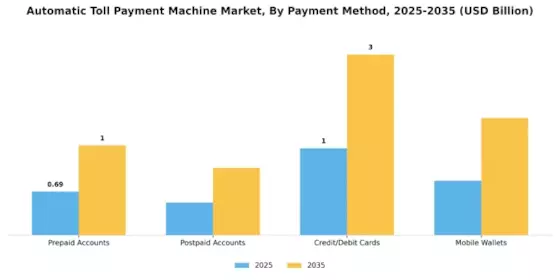 Automatic Toll Payment Machine Market
 Segment Image 2