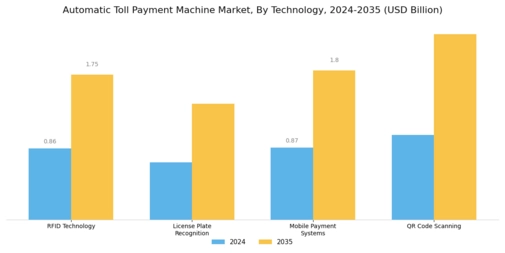 Automatic Toll Payment Machine Market
 Segment Image 0