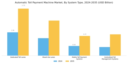 Automatic Toll Payment Machine Market
 Segment Image 1