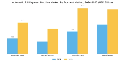 Automatic Toll Payment Machine Market
 Segment Image 2