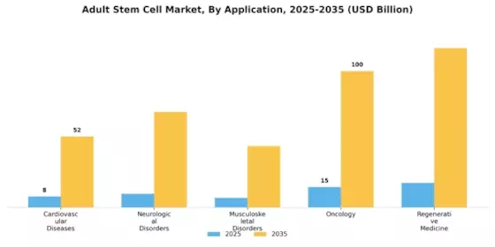 Adult Stem Cell Market Segment Image 1