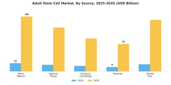 Adult Stem Cell Market Segment Image 3