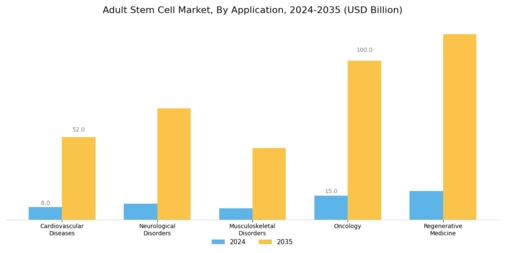 Adult Stem Cell Market Segment Image 1