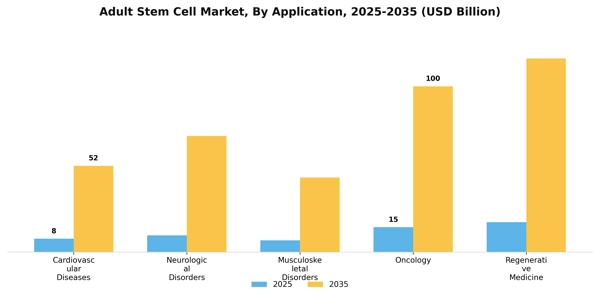 Adult Stem Cell Market Segment Image 0