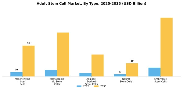 Adult Stem Cell Market Segment Image 3