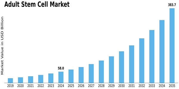 Adult Stem Cell Market Size
