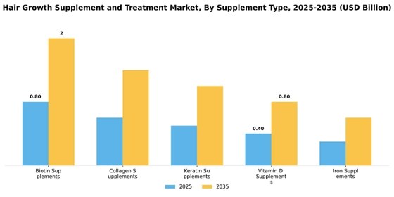 Hair Growth Supplement And Treatment Market Segment Image 0