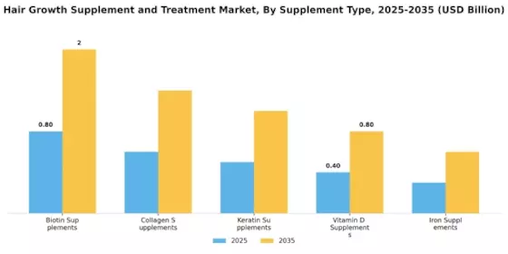 Hair Growth Supplement And Treatment Market Segment Image 0