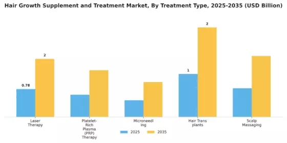 Hair Growth Supplement And Treatment Market Segment Image 1