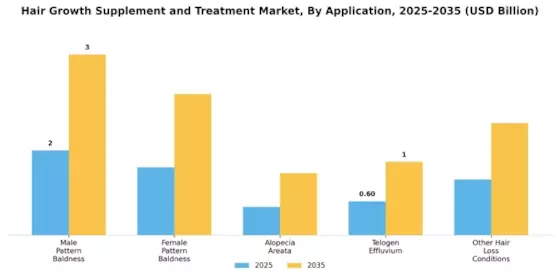 Hair Growth Supplement And Treatment Market Segment Image 2