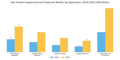 Hair Growth Supplement And Treatment Market Segment Image 2