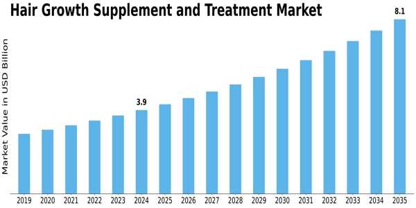 Hair Growth Supplement And Treatment Market Size