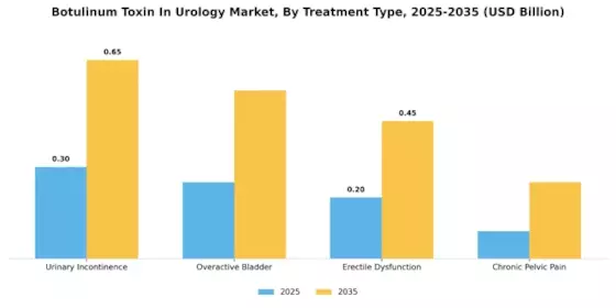 Botulinum Toxin In Urology Market Segment Image 0