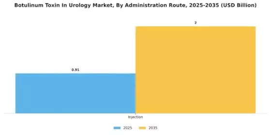 Botulinum Toxin In Urology Market Segment Image 1