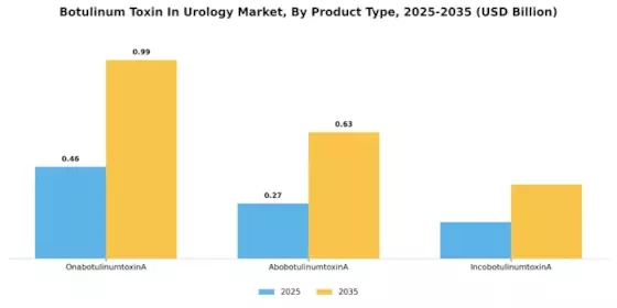 Botulinum Toxin In Urology Market Segment Image 3