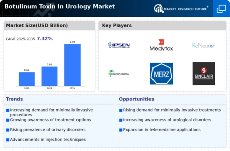 Botulinum Toxin In Urology Market Infographic
