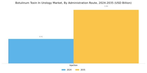 Botulinum Toxin In Urology Market Segment Image 1