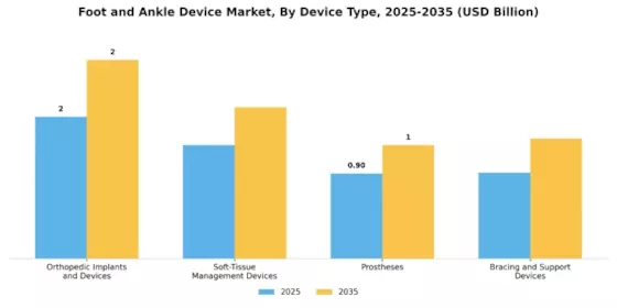 Foot Ankle Device Market Segment Image 0
