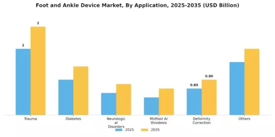 Foot Ankle Device Market Segment Image 1