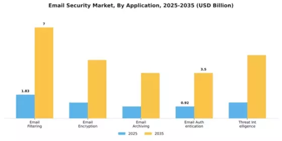 Email Security Market Segment Image 0