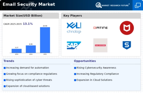 Email Security Market Infographic