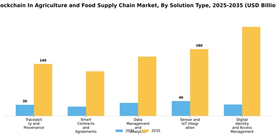 Blockchain in Agriculture and Food Supply Chain Market Segment Image 0