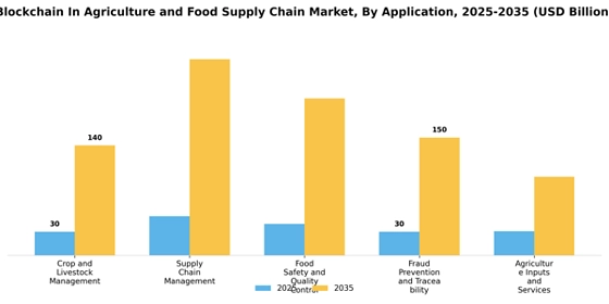 Blockchain in Agriculture and Food Supply Chain Market Segment Image 1