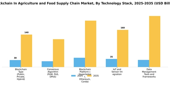Blockchain in Agriculture and Food Supply Chain Market Segment Image 3