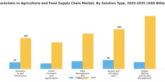 Blockchain in Agriculture and Food Supply Chain Market Segment Image 0