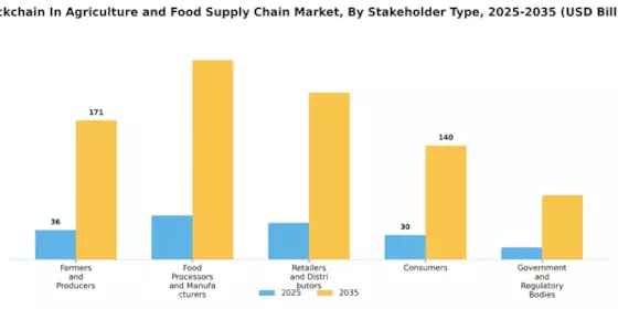 Blockchain in Agriculture and Food Supply Chain Market Segment Image 2