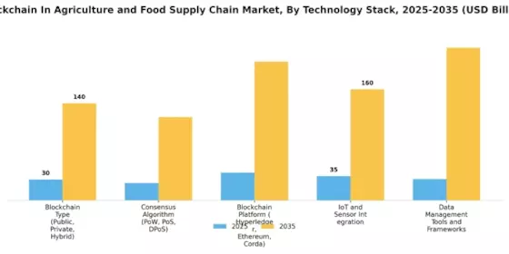 Blockchain in Agriculture and Food Supply Chain Market Segment Image 3