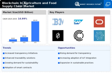 Blockchain in Agriculture and Food Supply Chain Market Infographic