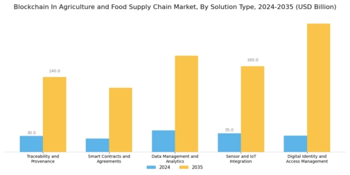 Blockchain in Agriculture and Food Supply Chain Market Segment Image 0