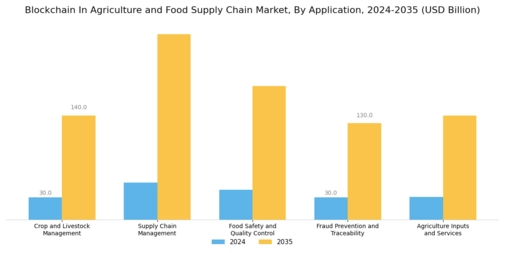Blockchain in Agriculture and Food Supply Chain Market Segment Image 1