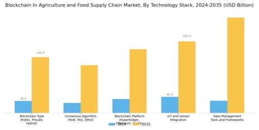 Blockchain in Agriculture and Food Supply Chain Market Segment Image 2