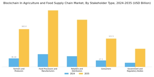 Blockchain in Agriculture and Food Supply Chain Market Segment Image 3