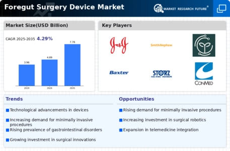 Foregut Surgery Device Market Infographic