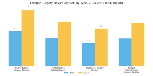 Foregut Surgery Device Market Segment Image 0