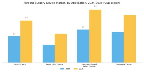 Foregut Surgery Device Market Segment Image 1