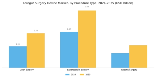 Foregut Surgery Device Market Segment Image 3