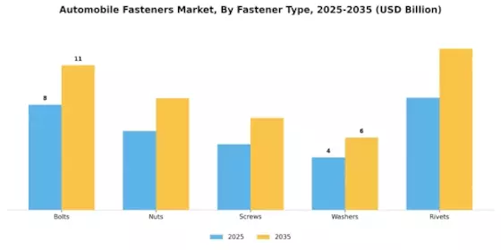 Automobile Fastners Market Segment Image 0