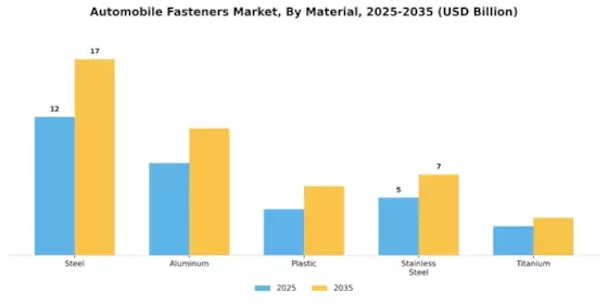 Automobile Fastners Market Segment Image 1