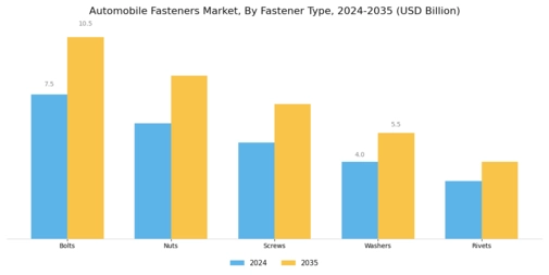 Automobile Fastners Market Segment Image 0