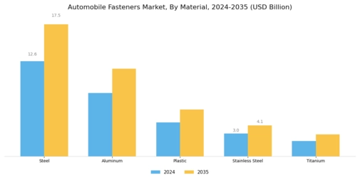 Automobile Fastners Market Segment Image 1