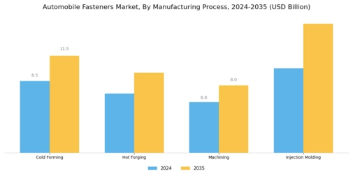 Automobile Fastners Market Segment Image 3