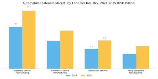 Automobile Fastners Market Segment Image 4