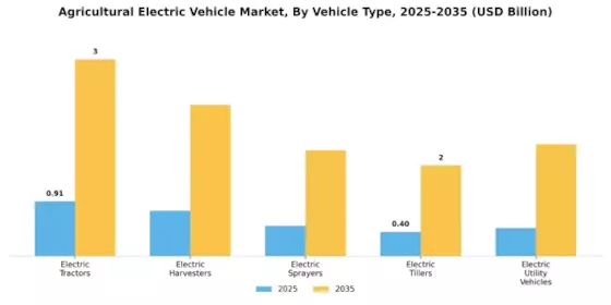 Agricultural Electric Vehicle Market Segment Image 0