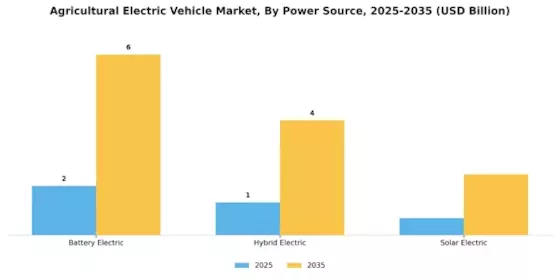 Agricultural Electric Vehicle Market Segment Image 1