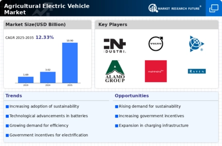 Agricultural Electric Vehicle Market
 Infographic