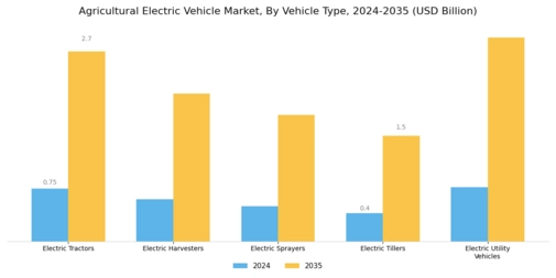 Agricultural Electric Vehicle Market
 Segment Image 0